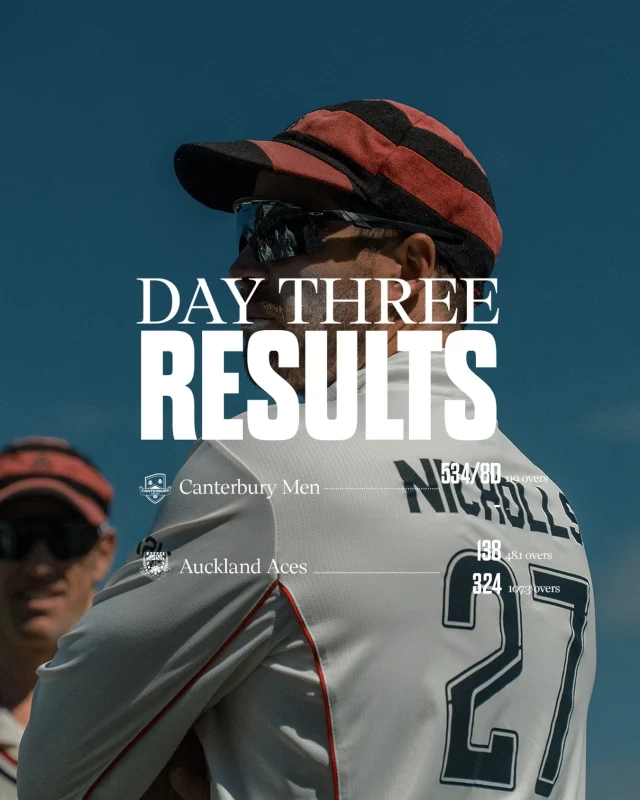 Auckland showed some grit late on Day 3 to extend their innings, but ultimately Canterbury take out the match, winning by 72 runs and 1 innings 🔥#canterburykings